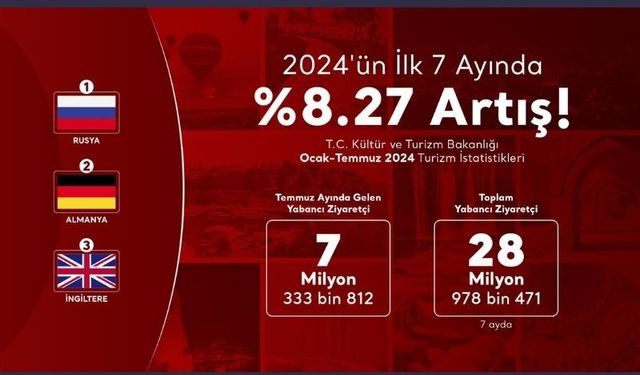 Türkiye'ye gelen ziyaretçi sayısında %8,27 artış oldu