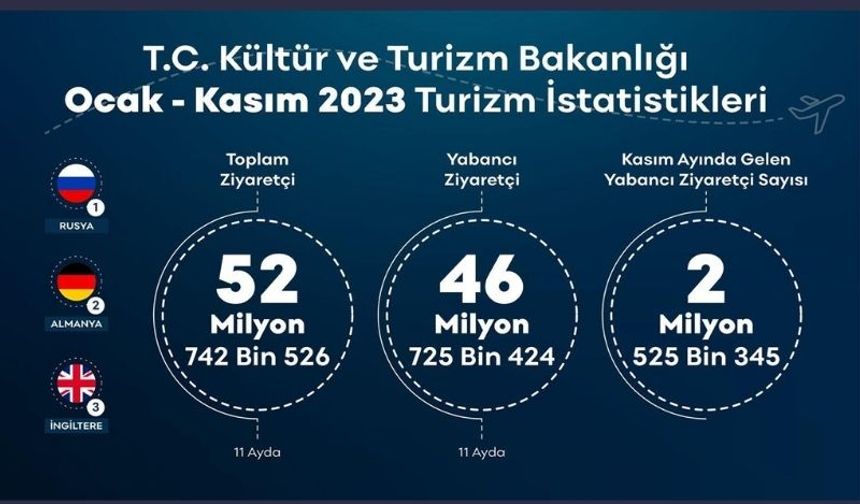 Türkiye 11 ayda 52,7 milyon ziyaretçi ağırladı